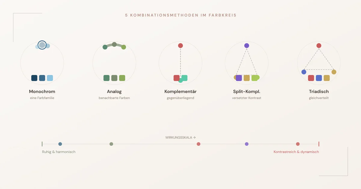 Farbkreis mit eingezeichneten fünf Kombinationsmethoden: monochrom als einzelner Punkt, analog als benachbarte Segmente, komplementär als gegenüberliegende Verbindung, split-komplementär als Dreieck mit stumpfer Spitze, triadisch als gleichseitiges Dreieck