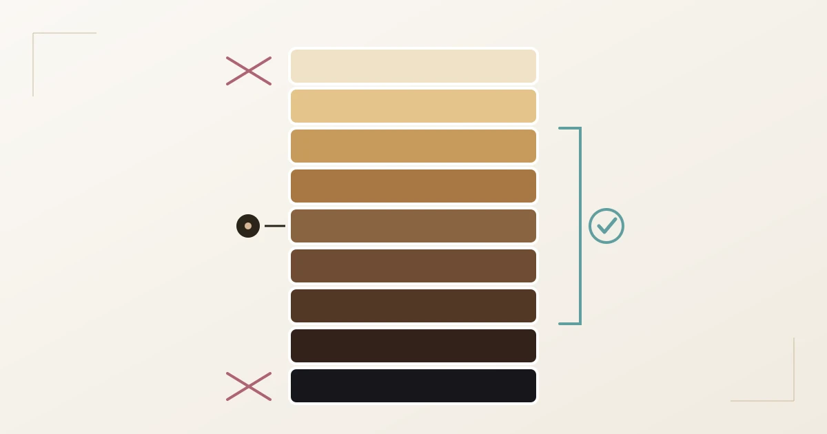 Die 2-Stufen-Regel als Helligkeitsleiter: neun Haarfarbstufen von sehr hell bis schwarz, die Naturhaarfarbe in der Mitte markiert, der sichere Bereich von plus minus zwei Stufen mit Häkchen, die zu hellen und zu dunklen Extreme durchgestrichen