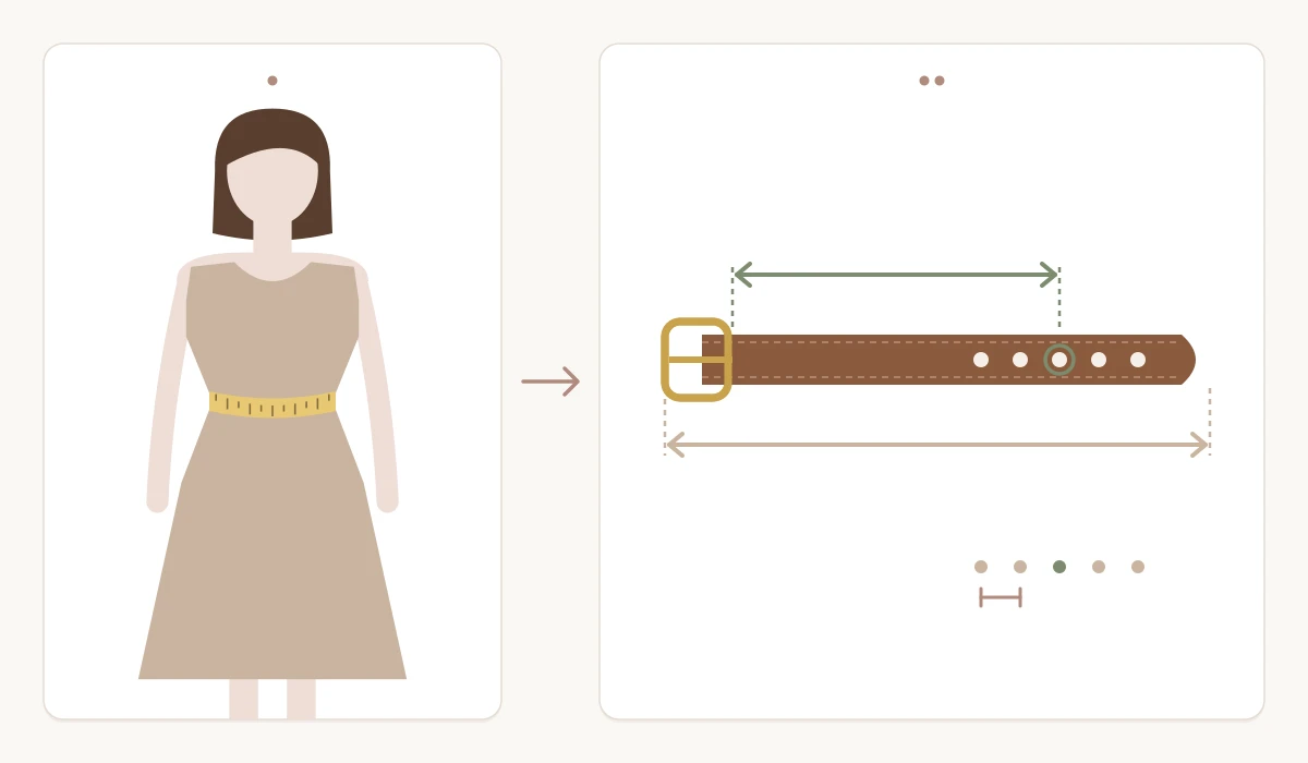 Two steps to your belt size: on the left a woman with a tape measure around her natural waist, on the right a flat leather belt with a gold buckle and five holes, a green arrow measures from the tip of the prong to the middle hole, a light arrow below shows the total length